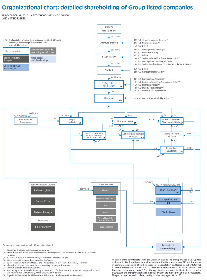 Marine Logistics Group Organization Chart